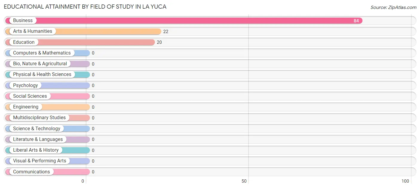 Educational Attainment by Field of Study in La Yuca