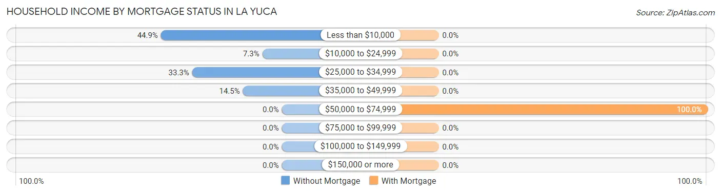 Household Income by Mortgage Status in La Yuca