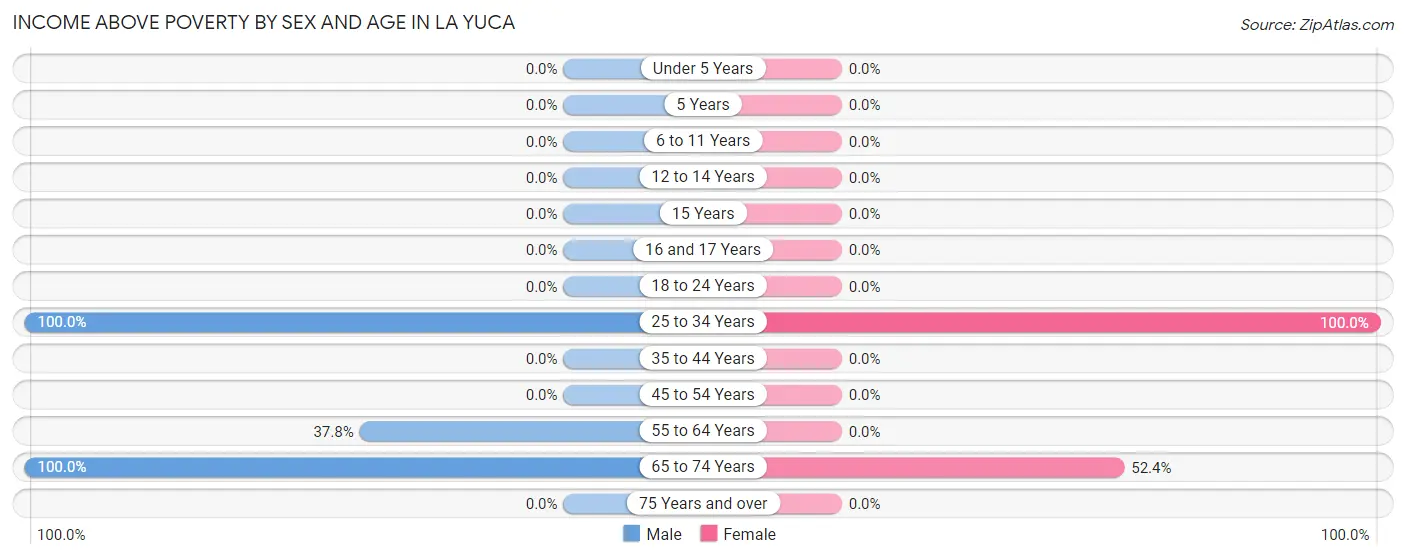 Income Above Poverty by Sex and Age in La Yuca