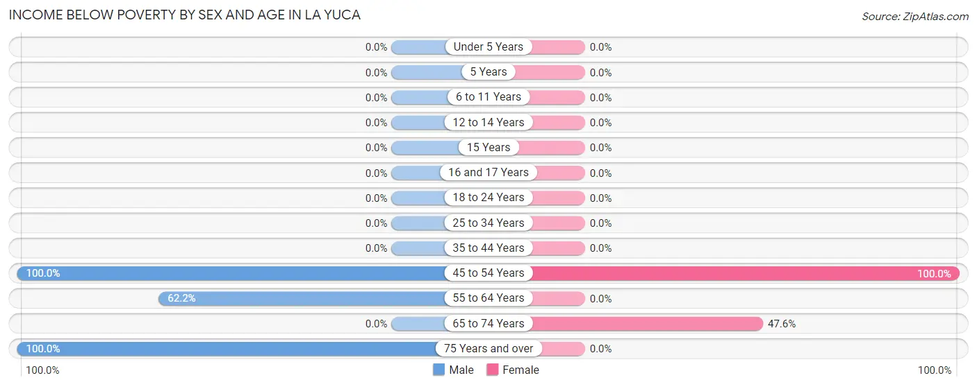Income Below Poverty by Sex and Age in La Yuca