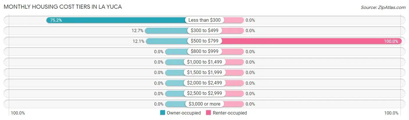 Monthly Housing Cost Tiers in La Yuca
