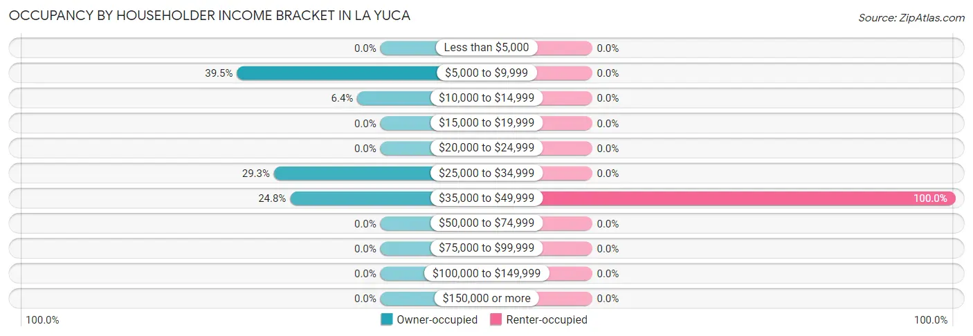 Occupancy by Householder Income Bracket in La Yuca