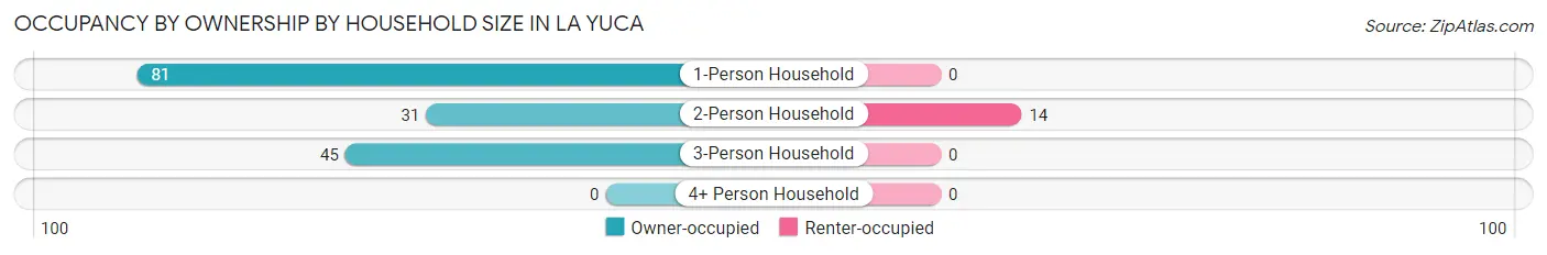 Occupancy by Ownership by Household Size in La Yuca