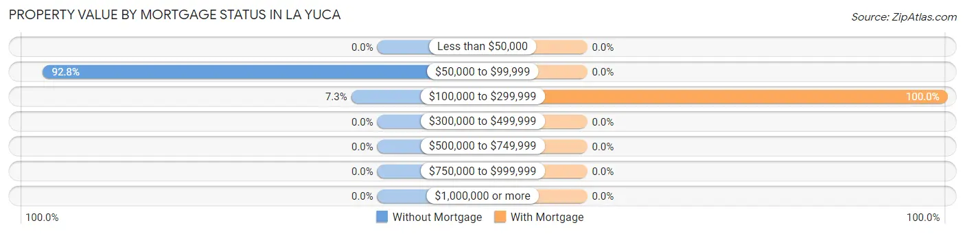 Property Value by Mortgage Status in La Yuca