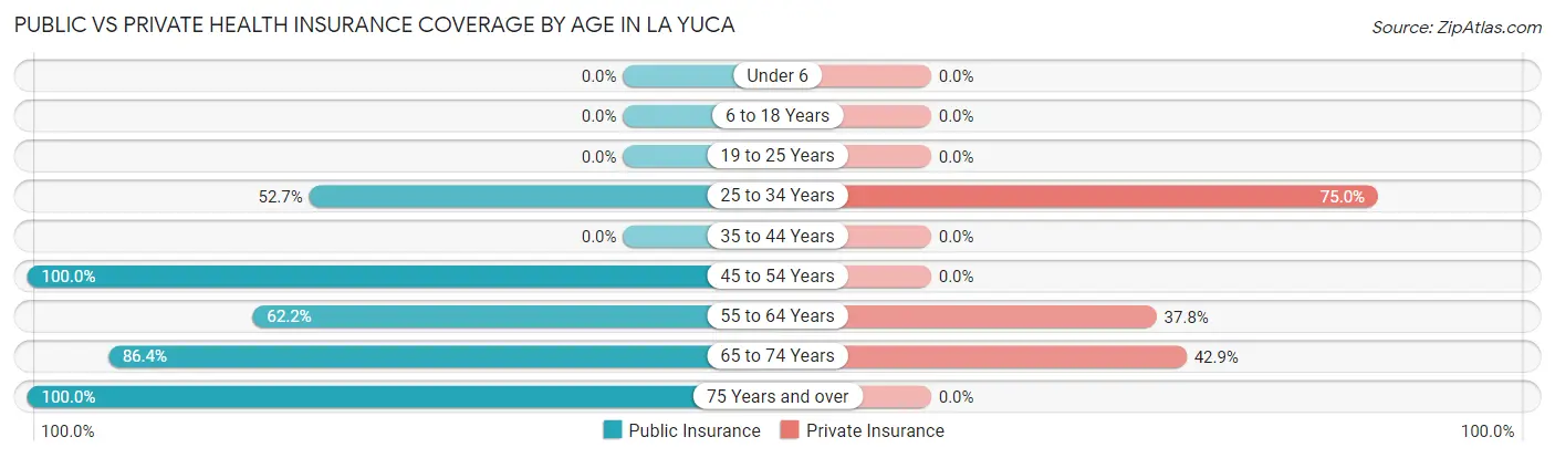 Public vs Private Health Insurance Coverage by Age in La Yuca
