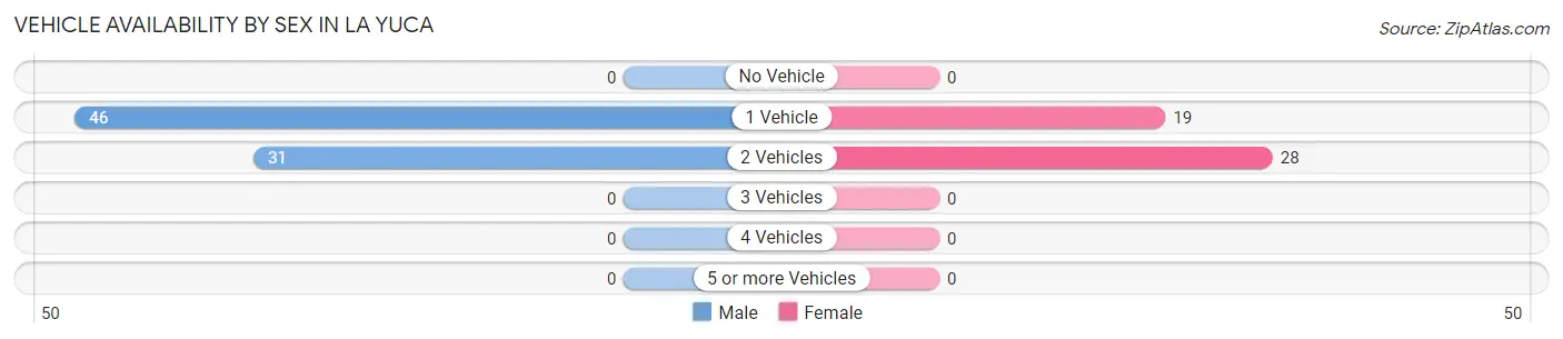 Vehicle Availability by Sex in La Yuca