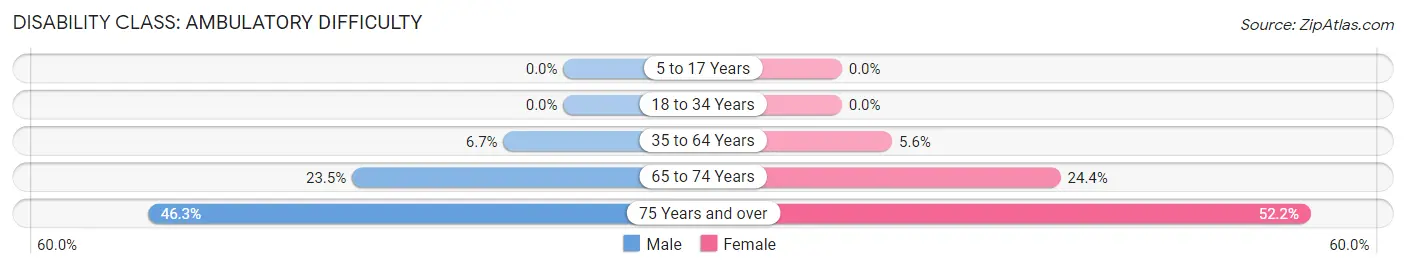 Disability in Lajas: <span>Ambulatory Difficulty</span>