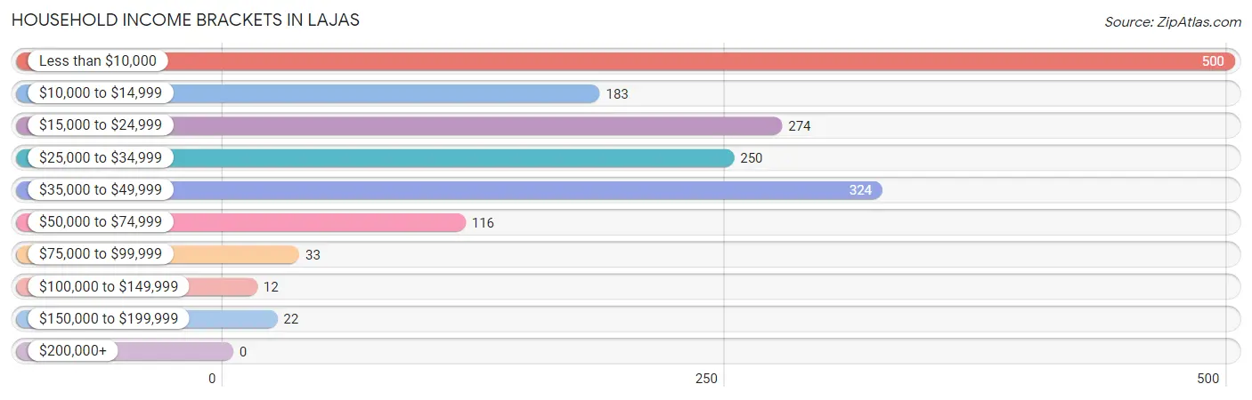 Household Income Brackets in Lajas