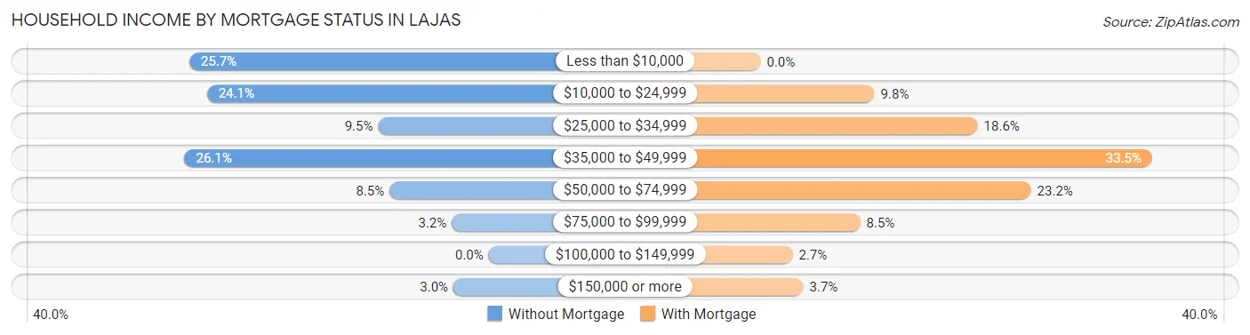 Household Income by Mortgage Status in Lajas