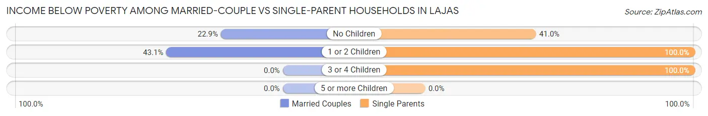 Income Below Poverty Among Married-Couple vs Single-Parent Households in Lajas