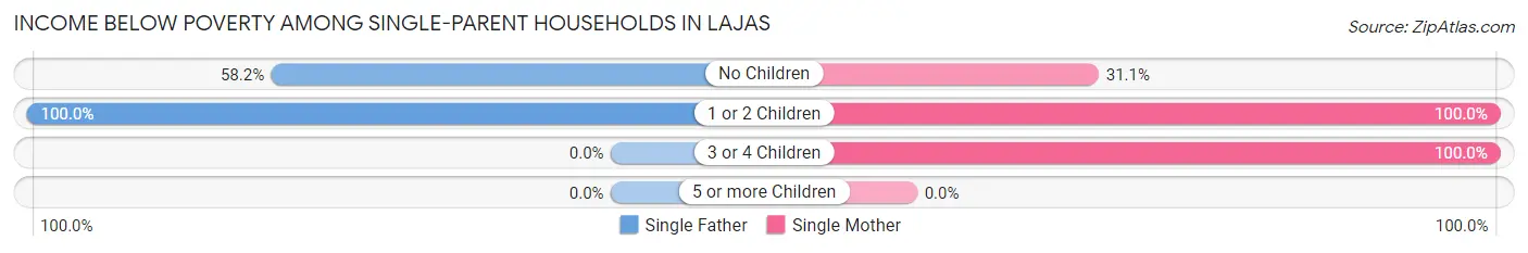 Income Below Poverty Among Single-Parent Households in Lajas