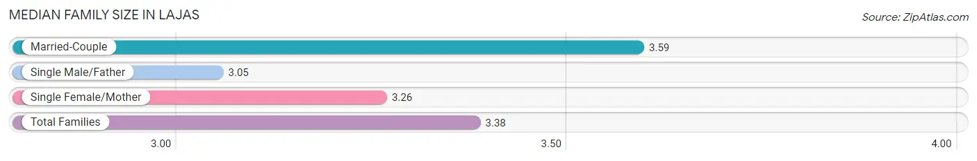 Median Family Size in Lajas