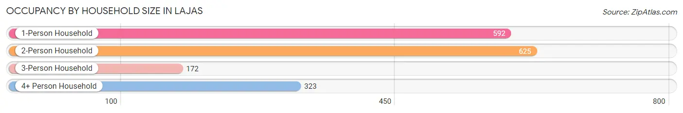 Occupancy by Household Size in Lajas