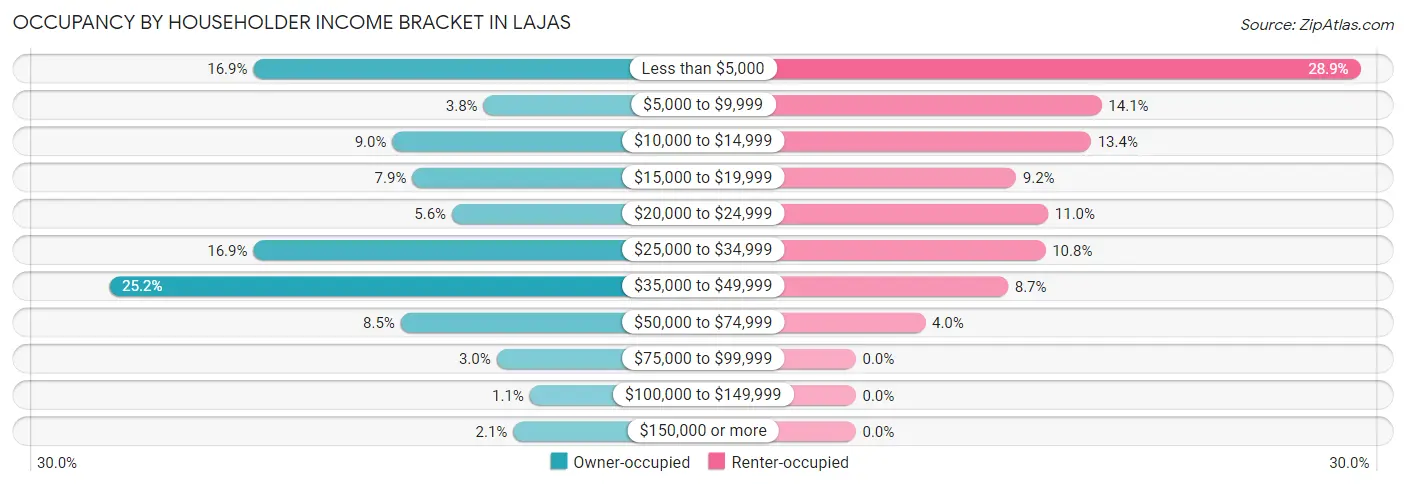 Occupancy by Householder Income Bracket in Lajas