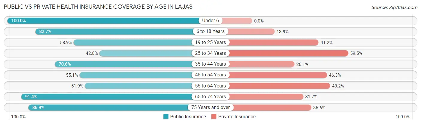 Public vs Private Health Insurance Coverage by Age in Lajas