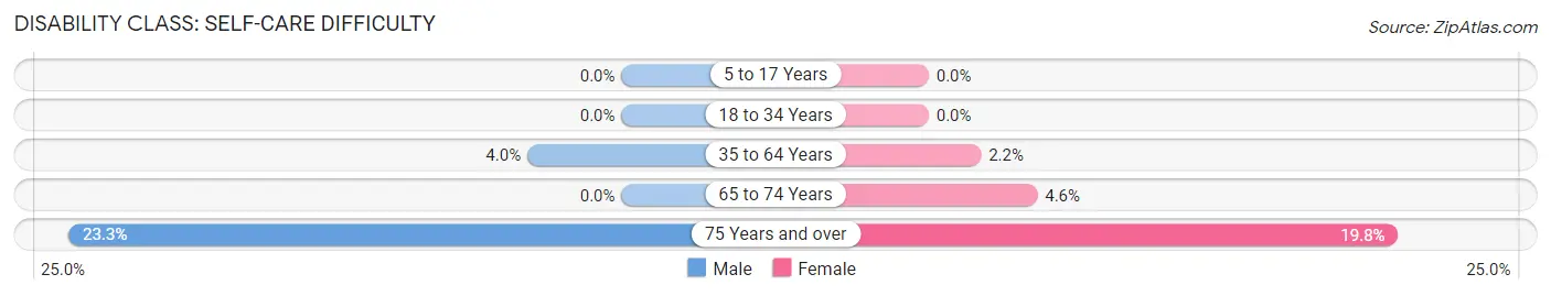 Disability in Lajas: <span>Self-Care Difficulty</span>