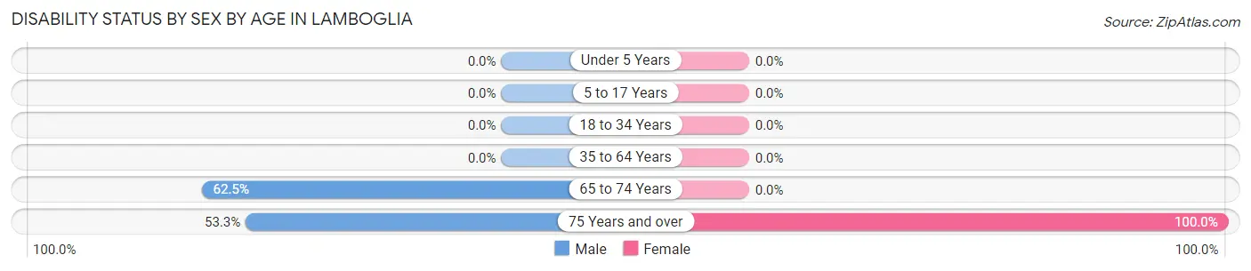 Disability Status by Sex by Age in Lamboglia