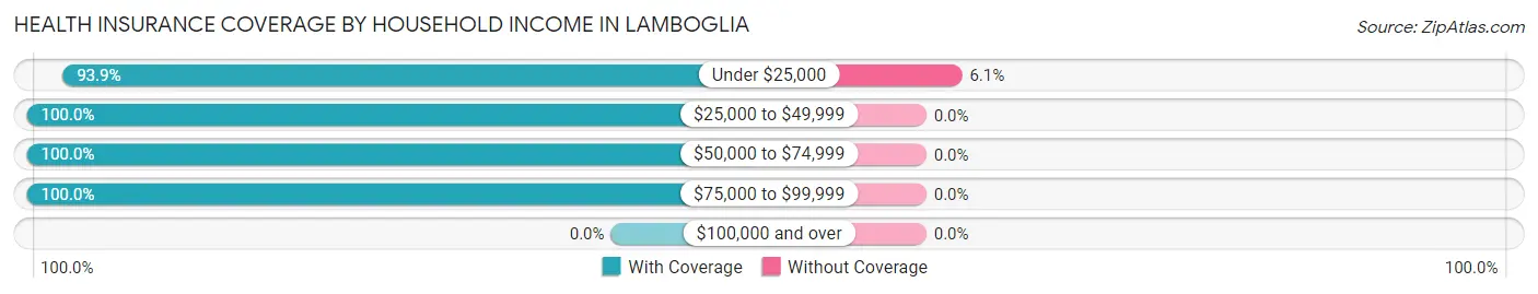 Health Insurance Coverage by Household Income in Lamboglia