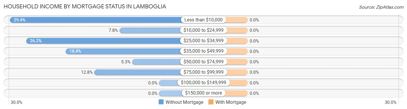 Household Income by Mortgage Status in Lamboglia