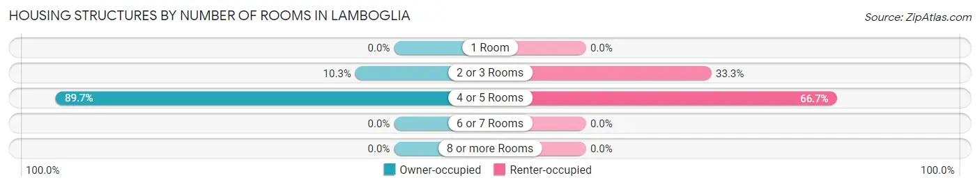 Housing Structures by Number of Rooms in Lamboglia