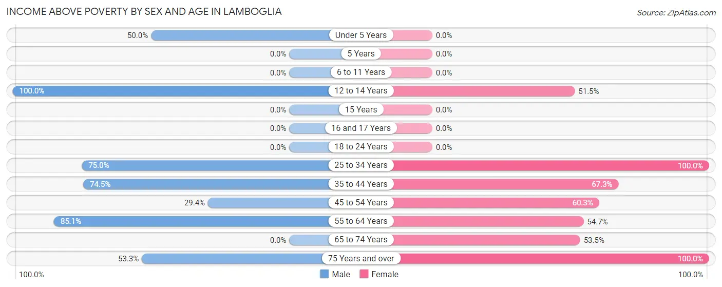 Income Above Poverty by Sex and Age in Lamboglia