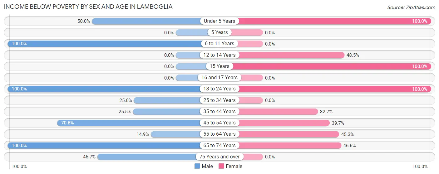 Income Below Poverty by Sex and Age in Lamboglia