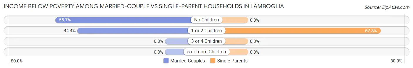 Income Below Poverty Among Married-Couple vs Single-Parent Households in Lamboglia