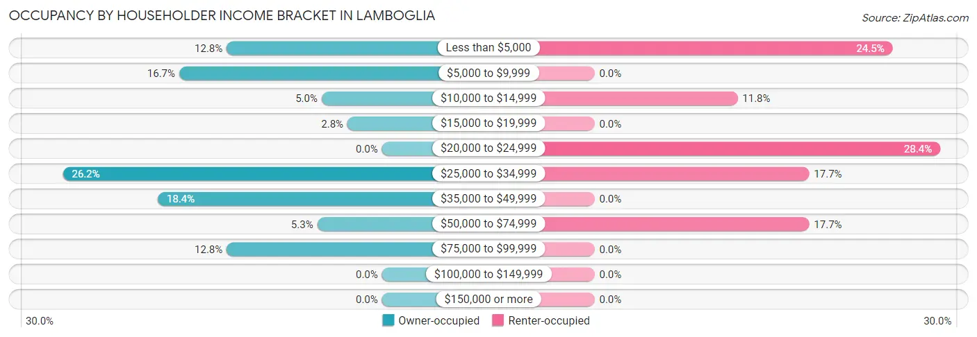 Occupancy by Householder Income Bracket in Lamboglia