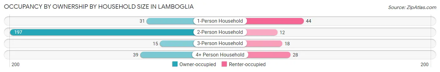 Occupancy by Ownership by Household Size in Lamboglia