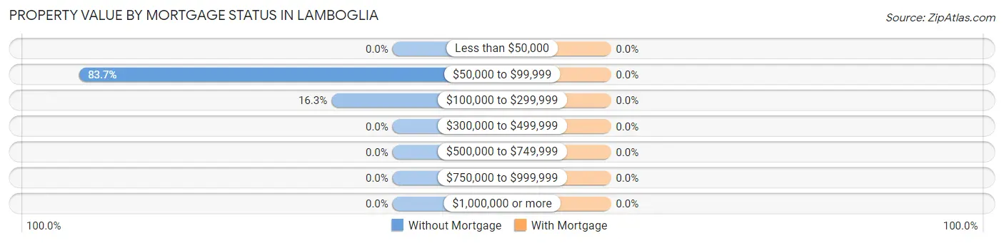 Property Value by Mortgage Status in Lamboglia