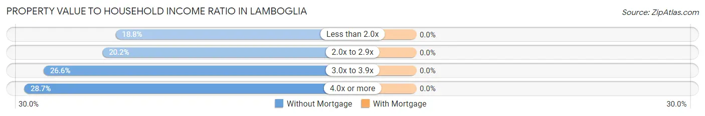 Property Value to Household Income Ratio in Lamboglia
