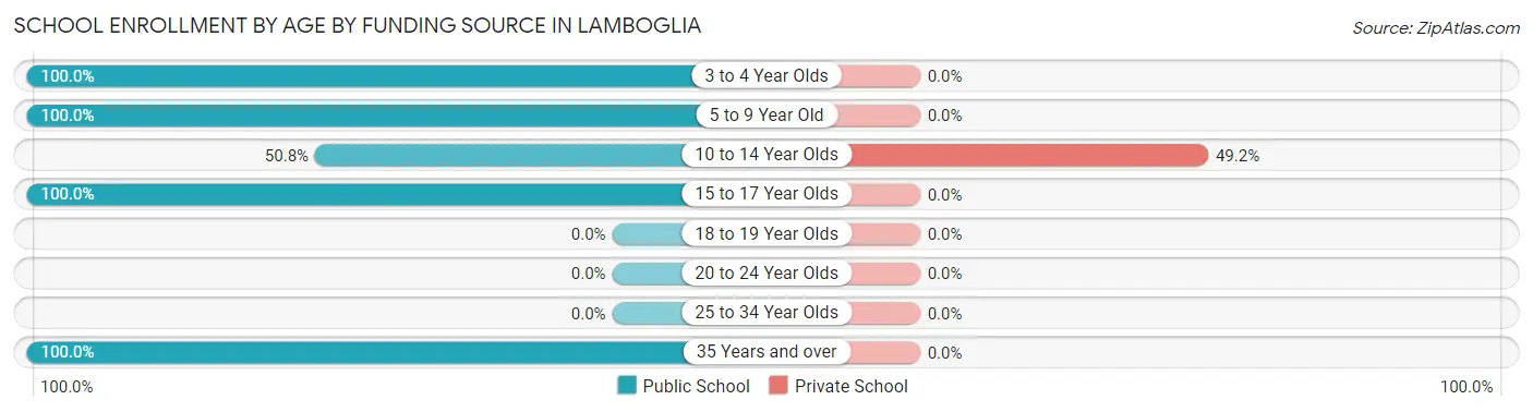 School Enrollment by Age by Funding Source in Lamboglia
