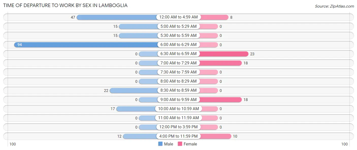 Time of Departure to Work by Sex in Lamboglia