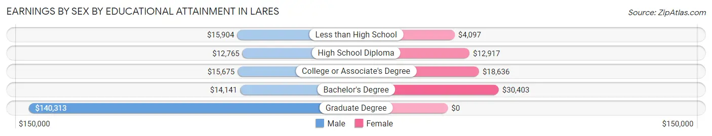 Earnings by Sex by Educational Attainment in Lares
