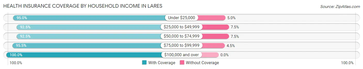 Health Insurance Coverage by Household Income in Lares