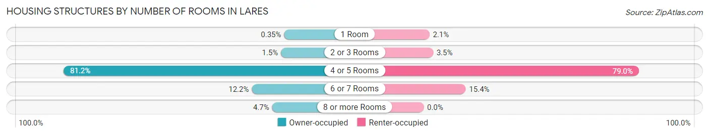 Housing Structures by Number of Rooms in Lares