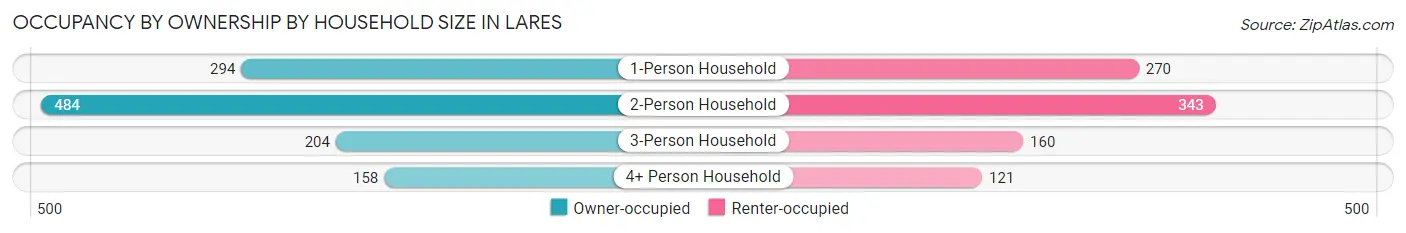 Occupancy by Ownership by Household Size in Lares