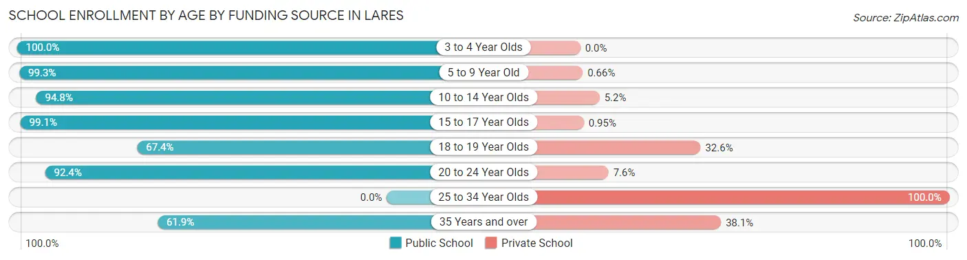 School Enrollment by Age by Funding Source in Lares