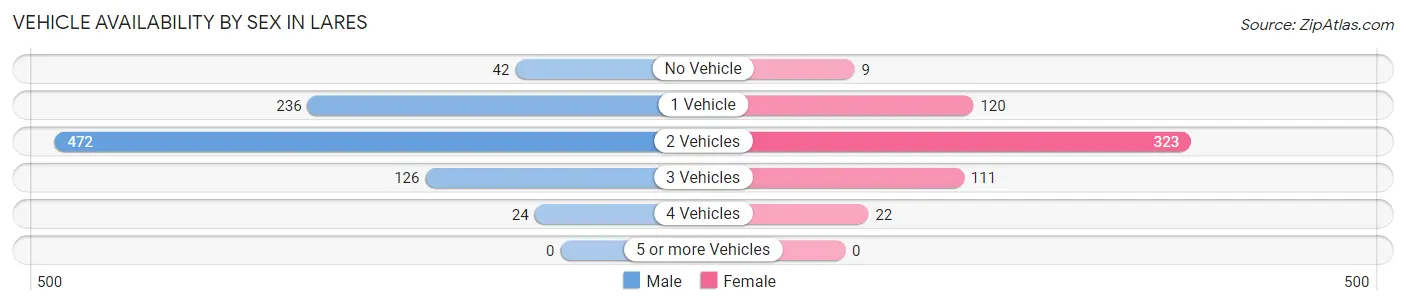Vehicle Availability by Sex in Lares