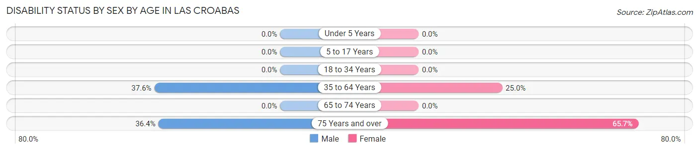 Disability Status by Sex by Age in Las Croabas