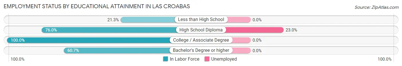 Employment Status by Educational Attainment in Las Croabas
