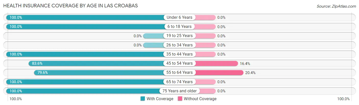 Health Insurance Coverage by Age in Las Croabas
