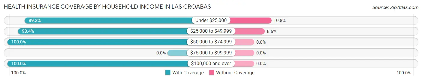 Health Insurance Coverage by Household Income in Las Croabas