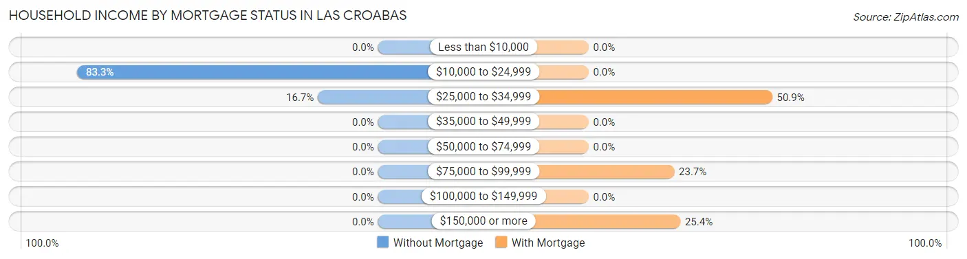Household Income by Mortgage Status in Las Croabas