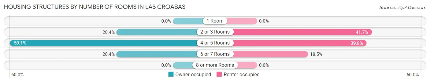 Housing Structures by Number of Rooms in Las Croabas