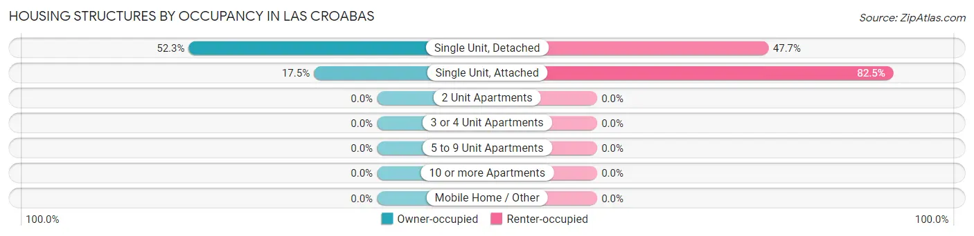 Housing Structures by Occupancy in Las Croabas