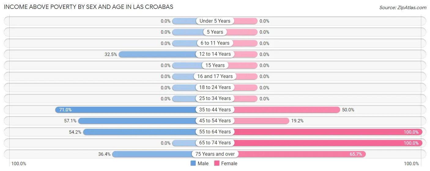 Income Above Poverty by Sex and Age in Las Croabas