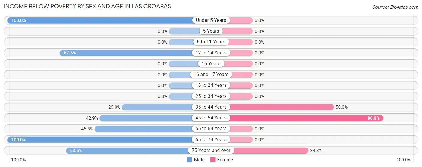 Income Below Poverty by Sex and Age in Las Croabas