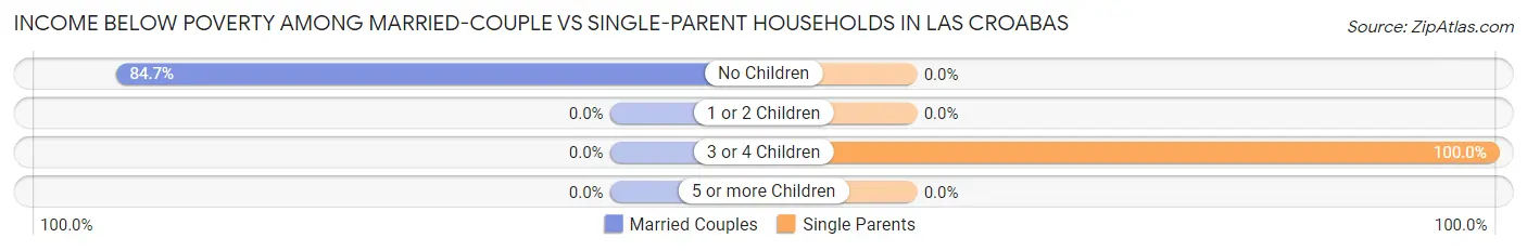 Income Below Poverty Among Married-Couple vs Single-Parent Households in Las Croabas