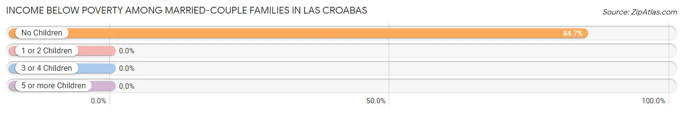 Income Below Poverty Among Married-Couple Families in Las Croabas